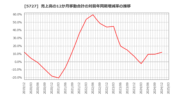 5727 東邦チタニウム(株): 売上高の12か月移動合計の対前年同期増減率の推移