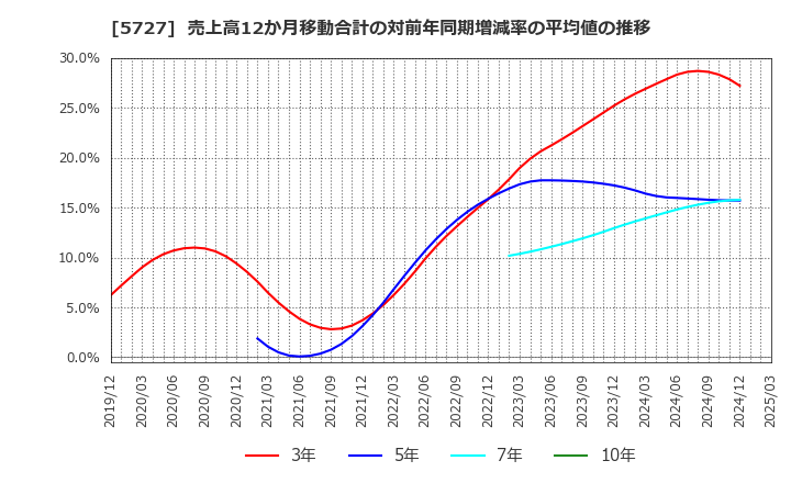 5727 東邦チタニウム(株): 売上高12か月移動合計の対前年同期増減率の平均値の推移