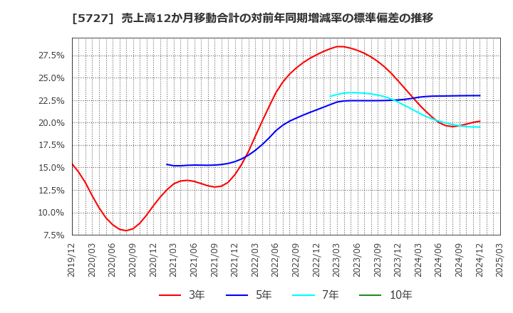 5727 東邦チタニウム(株): 売上高12か月移動合計の対前年同期増減率の標準偏差の推移