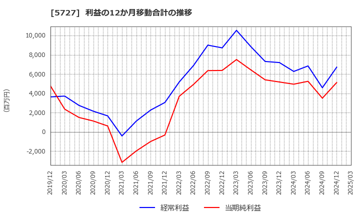 5727 東邦チタニウム(株): 利益の12か月移動合計の推移