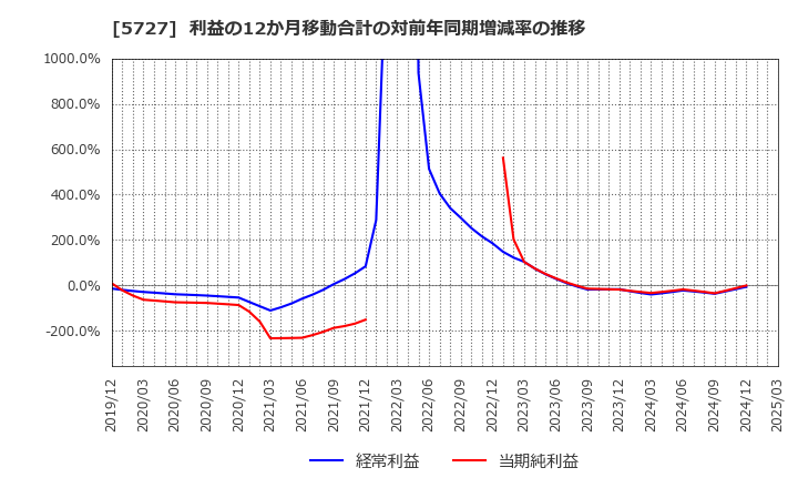 5727 東邦チタニウム(株): 利益の12か月移動合計の対前年同期増減率の推移