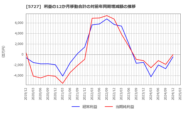 5727 東邦チタニウム(株): 利益の12か月移動合計の対前年同期増減額の推移