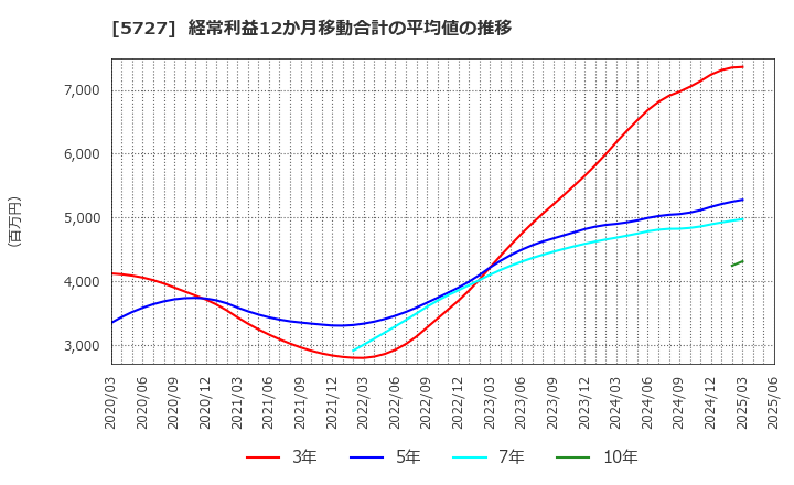 5727 東邦チタニウム(株): 経常利益12か月移動合計の平均値の推移