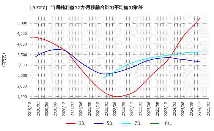 5727 東邦チタニウム(株): 当期純利益12か月移動合計の平均値の推移