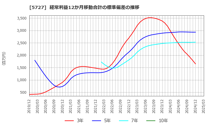 5727 東邦チタニウム(株): 経常利益12か月移動合計の標準偏差の推移