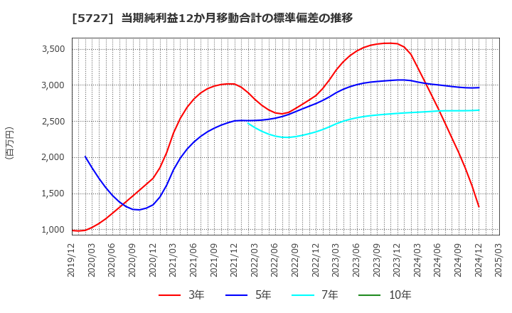 5727 東邦チタニウム(株): 当期純利益12か月移動合計の標準偏差の推移