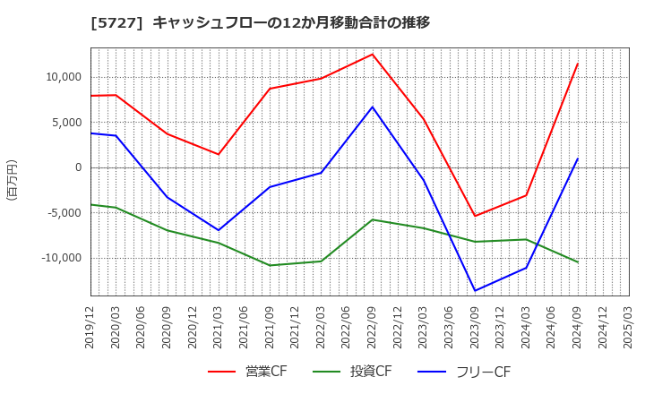5727 東邦チタニウム(株): キャッシュフローの12か月移動合計の推移