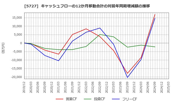 5727 東邦チタニウム(株): キャッシュフローの12か月移動合計の対前年同期増減額の推移