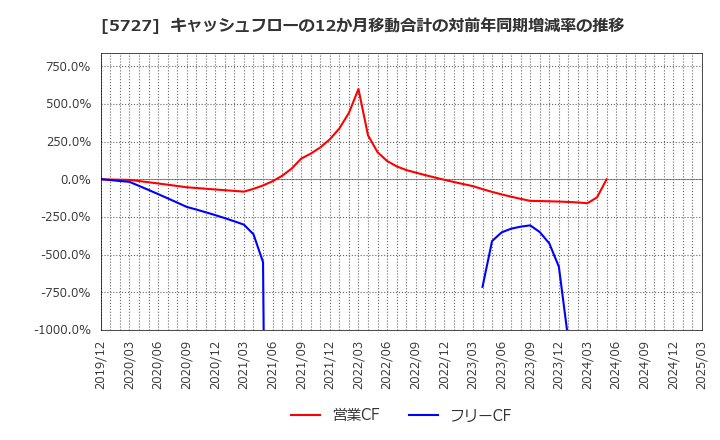 5727 東邦チタニウム(株): キャッシュフローの12か月移動合計の対前年同期増減率の推移