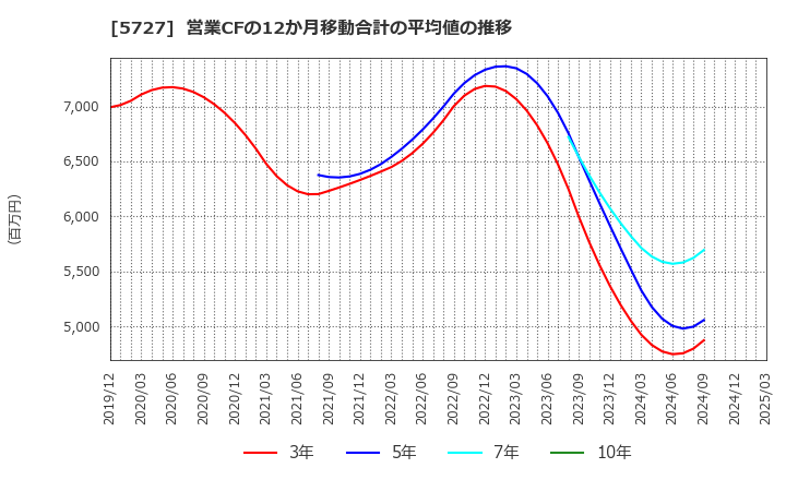 5727 東邦チタニウム(株): 営業CFの12か月移動合計の平均値の推移