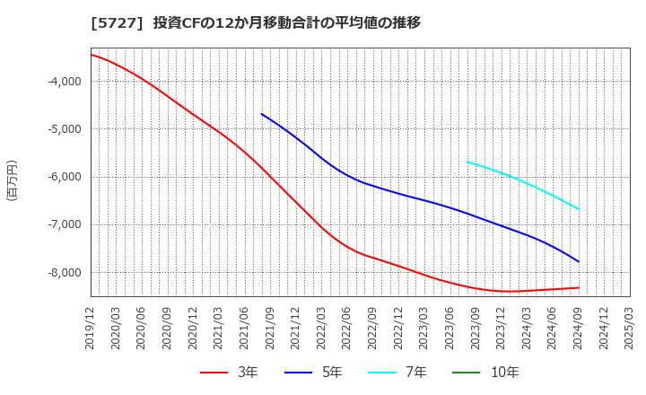 5727 東邦チタニウム(株): 投資CFの12か月移動合計の平均値の推移