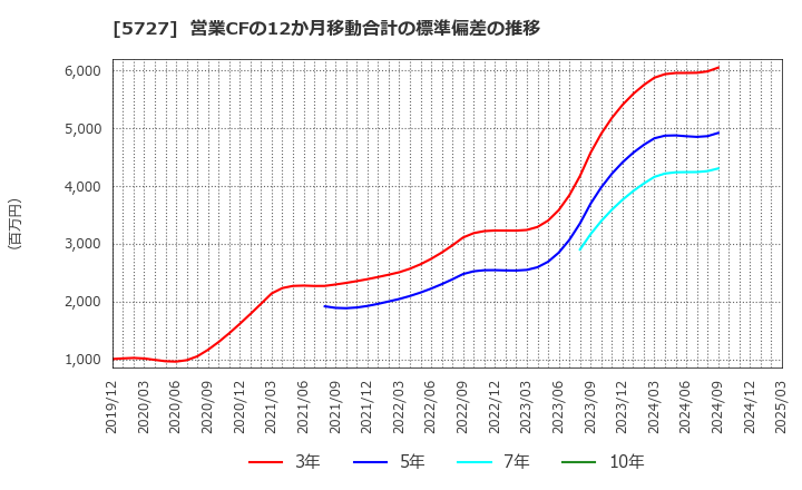 5727 東邦チタニウム(株): 営業CFの12か月移動合計の標準偏差の推移