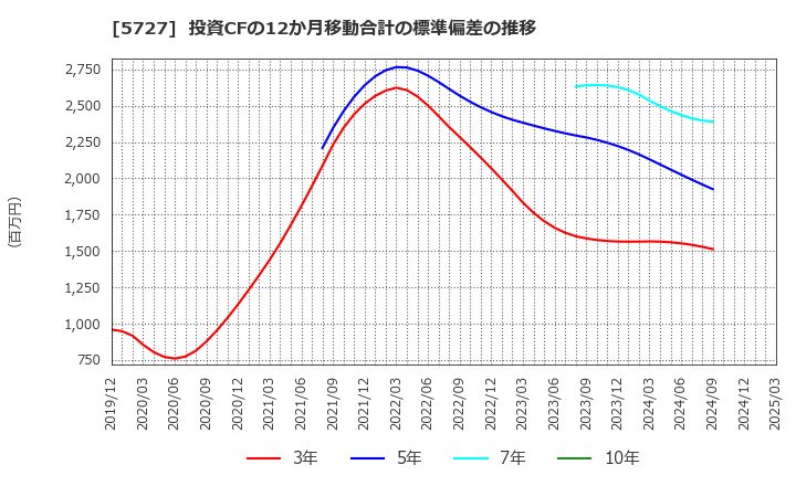 5727 東邦チタニウム(株): 投資CFの12か月移動合計の標準偏差の推移