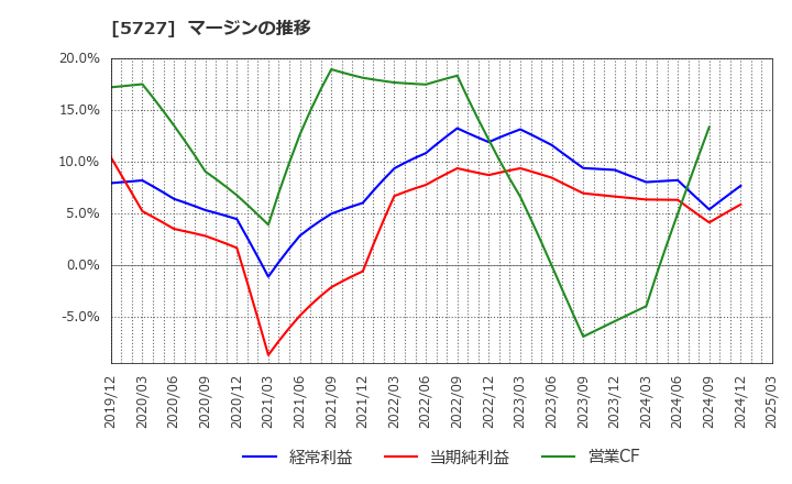 5727 東邦チタニウム(株): マージンの推移