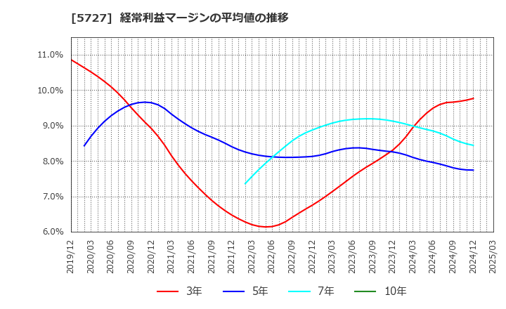 5727 東邦チタニウム(株): 経常利益マージンの平均値の推移