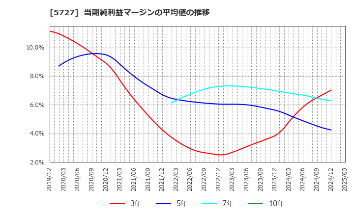 5727 東邦チタニウム(株): 当期純利益マージンの平均値の推移