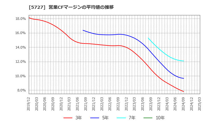 5727 東邦チタニウム(株): 営業CFマージンの平均値の推移