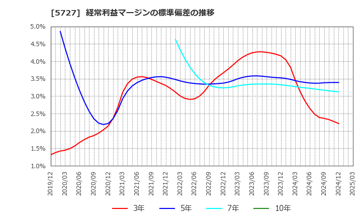 5727 東邦チタニウム(株): 経常利益マージンの標準偏差の推移