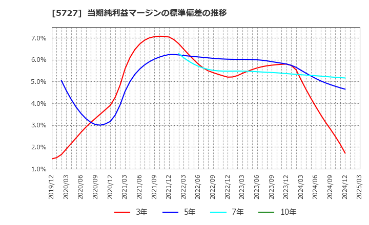 5727 東邦チタニウム(株): 当期純利益マージンの標準偏差の推移