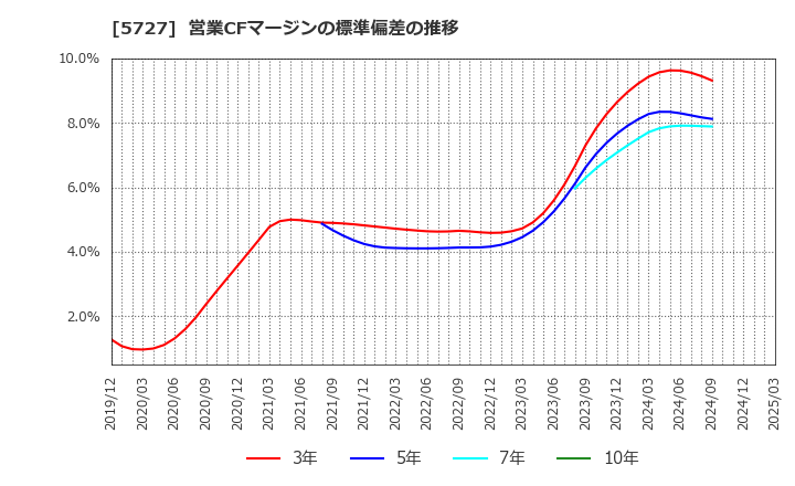 5727 東邦チタニウム(株): 営業CFマージンの標準偏差の推移