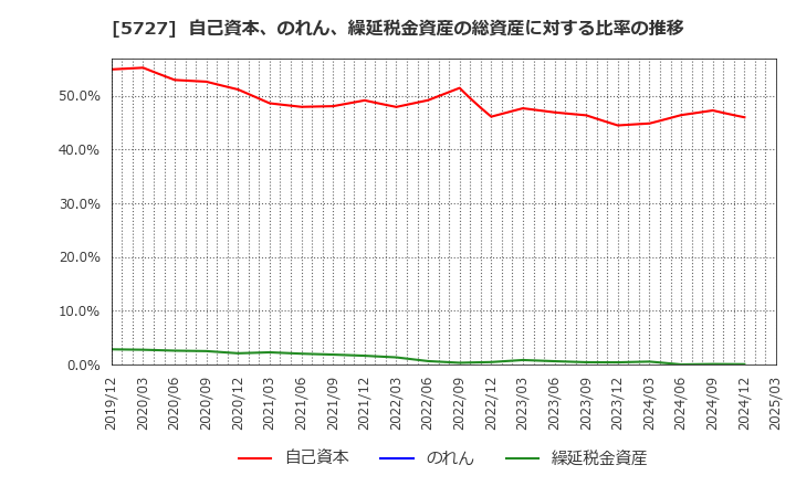 5727 東邦チタニウム(株): 自己資本、のれん、繰延税金資産の総資産に対する比率の推移
