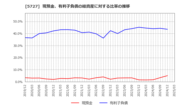 5727 東邦チタニウム(株): 現預金、有利子負債の総資産に対する比率の推移