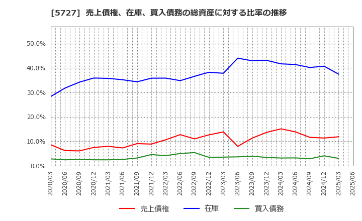 5727 東邦チタニウム(株): 売上債権、在庫、買入債務の総資産に対する比率の推移