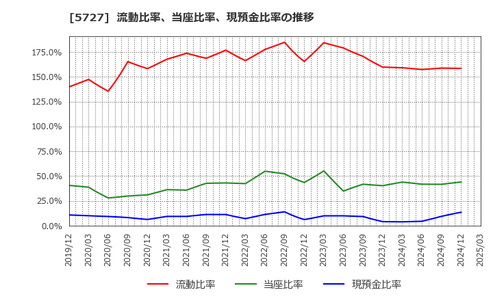 5727 東邦チタニウム(株): 流動比率、当座比率、現預金比率の推移