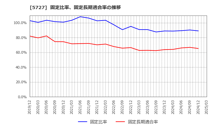 5727 東邦チタニウム(株): 固定比率、固定長期適合率の推移