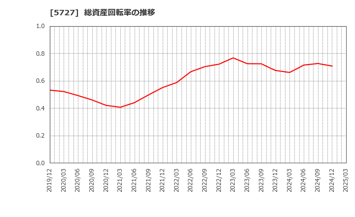 5727 東邦チタニウム(株): 総資産回転率の推移