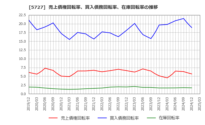 5727 東邦チタニウム(株): 売上債権回転率、買入債務回転率、在庫回転率の推移