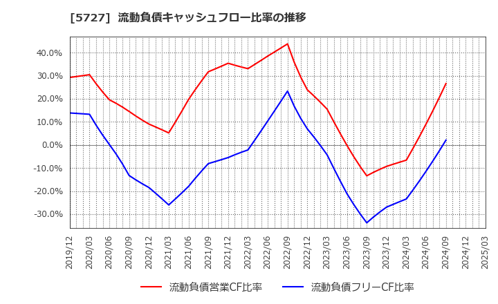 5727 東邦チタニウム(株): 流動負債キャッシュフロー比率の推移