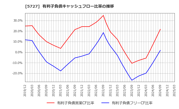 5727 東邦チタニウム(株): 有利子負債キャッシュフロー比率の推移