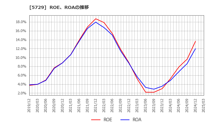 5729 日本精鉱(株): ROE、ROAの推移