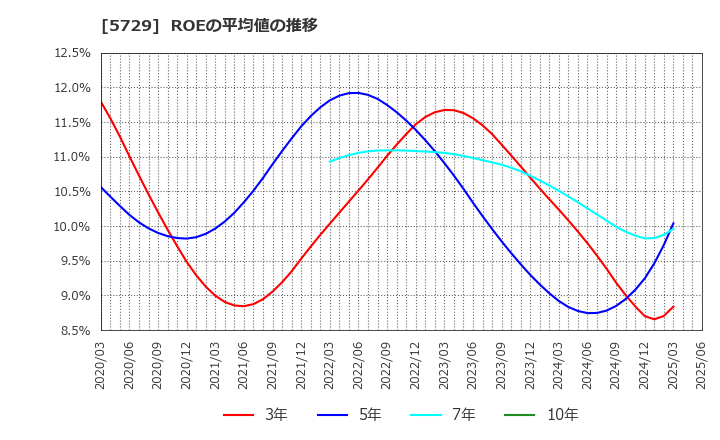 5729 日本精鉱(株): ROEの平均値の推移