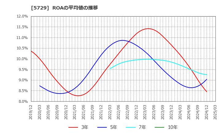 5729 日本精鉱(株): ROAの平均値の推移