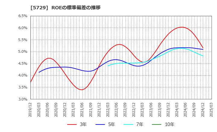 5729 日本精鉱(株): ROEの標準偏差の推移