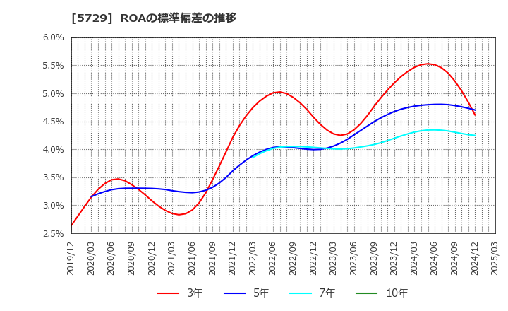 5729 日本精鉱(株): ROAの標準偏差の推移