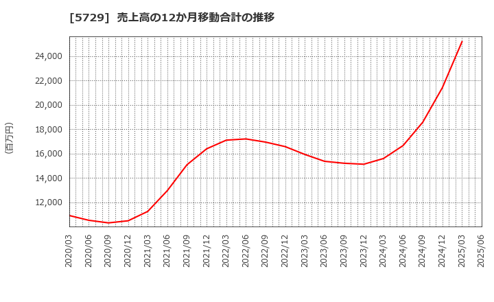 5729 日本精鉱(株): 売上高の12か月移動合計の推移