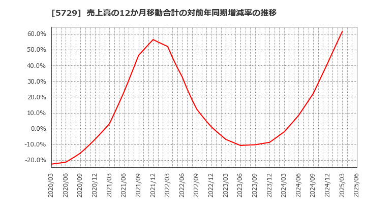 5729 日本精鉱(株): 売上高の12か月移動合計の対前年同期増減率の推移