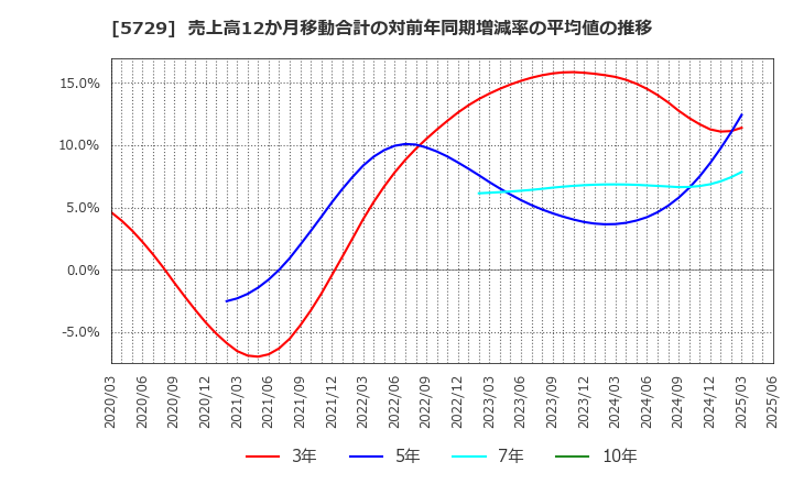 5729 日本精鉱(株): 売上高12か月移動合計の対前年同期増減率の平均値の推移