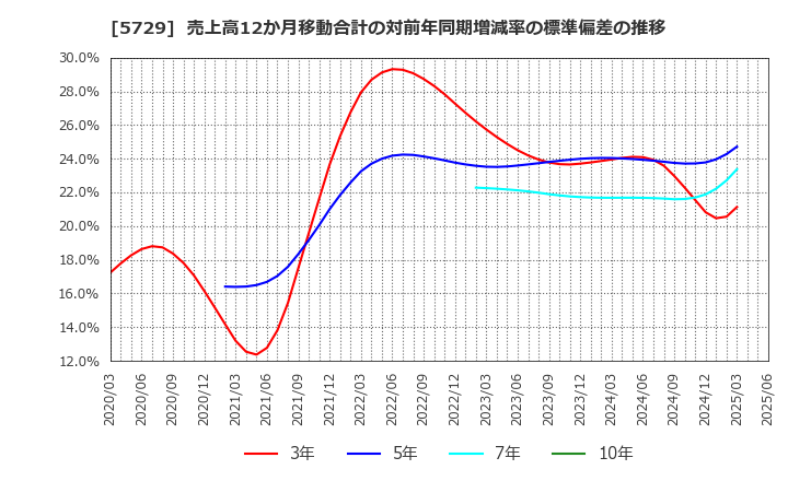 5729 日本精鉱(株): 売上高12か月移動合計の対前年同期増減率の標準偏差の推移