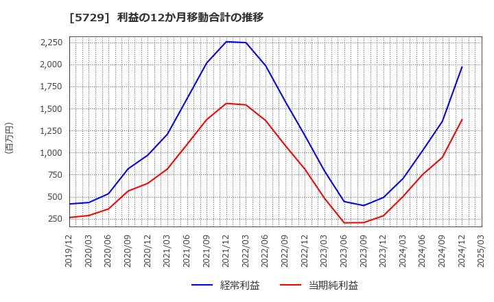5729 日本精鉱(株): 利益の12か月移動合計の推移