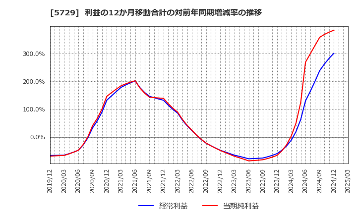 5729 日本精鉱(株): 利益の12か月移動合計の対前年同期増減率の推移
