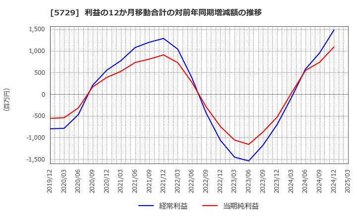 5729 日本精鉱(株): 利益の12か月移動合計の対前年同期増減額の推移