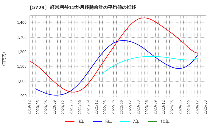 5729 日本精鉱(株): 経常利益12か月移動合計の平均値の推移