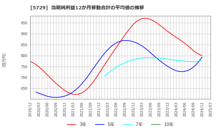 5729 日本精鉱(株): 当期純利益12か月移動合計の平均値の推移