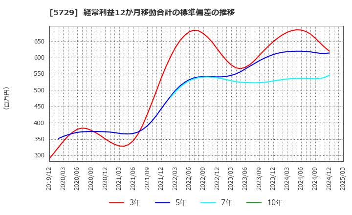5729 日本精鉱(株): 経常利益12か月移動合計の標準偏差の推移