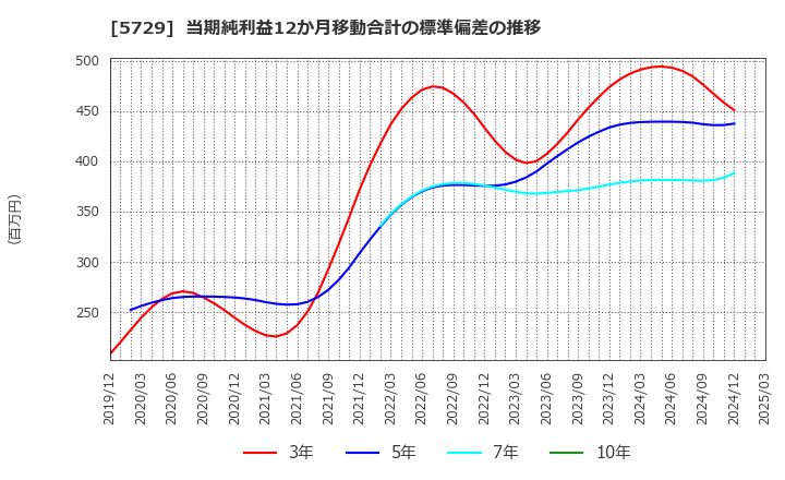 5729 日本精鉱(株): 当期純利益12か月移動合計の標準偏差の推移