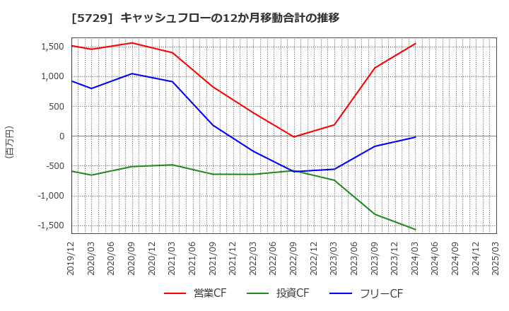 5729 日本精鉱(株): キャッシュフローの12か月移動合計の推移
